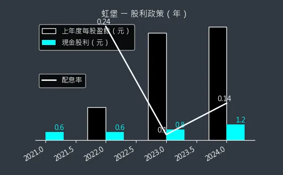 5258 虹堡 股利政策