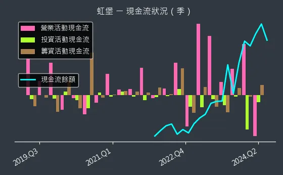 5258 虹堡 現金流狀況