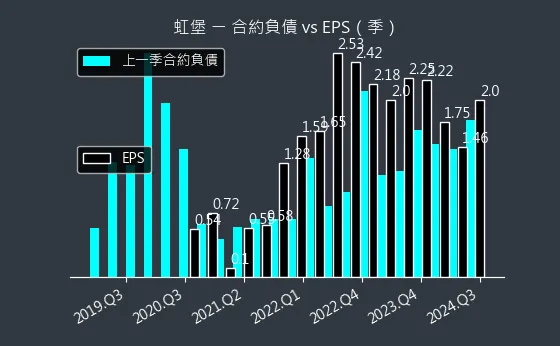 5258 虹堡 合約負債