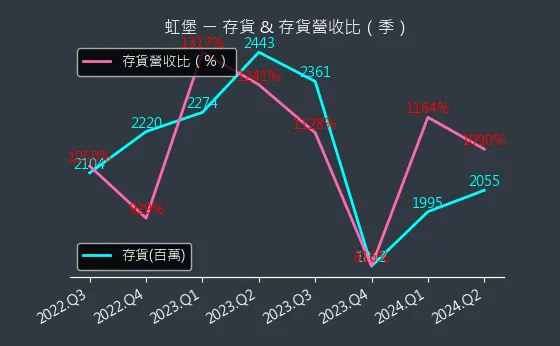 5258 虹堡 存貨與存貨營收比