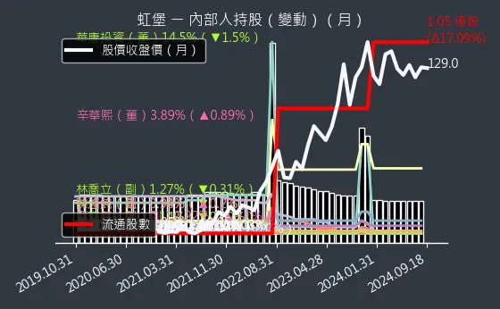 5258 虹堡 內部人持股