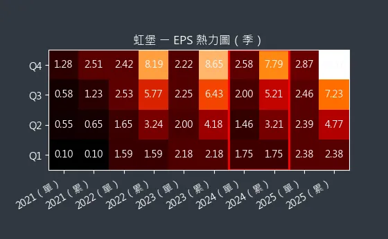 5258 虹堡 EPS 熱力圖