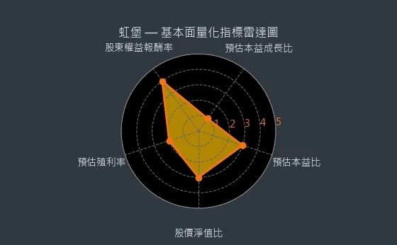5258 虹堡 基本面量化指標雷達圖
