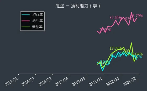 5258 虹堡 獲利能力