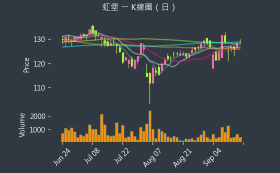 5258 虹堡 K線圖（日）