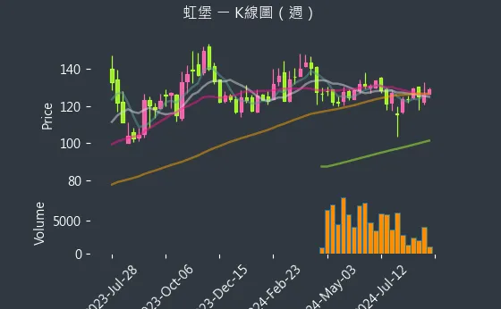 5258 虹堡 K線圖（週）