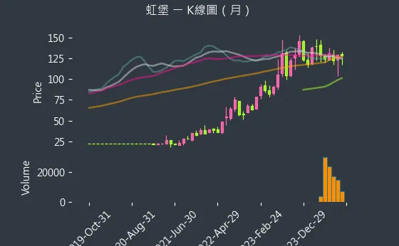 5258 虹堡 K線圖（月）