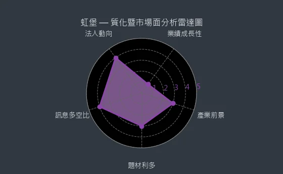 5258 虹堡 質化暨市場面分析雷達圖