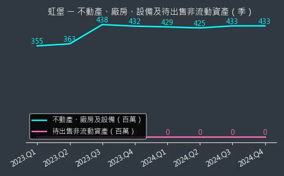 5258 虹堡 不動產、廠房、設備及待出售非流動資產變化圖