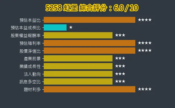 5258 虹堡 綜合評分