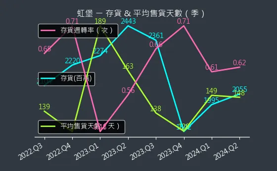 5258 虹堡 存貨與平均售貨天數