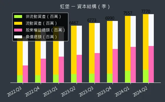 5258 虹堡 資本結構