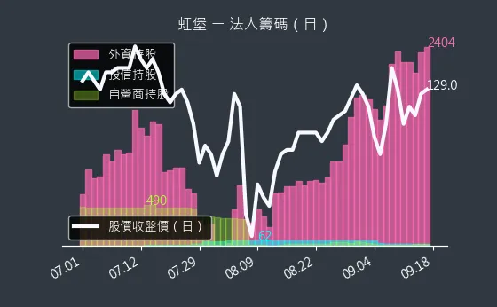 5258 虹堡 法人籌碼