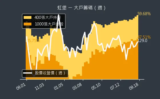 5258 虹堡 大戶籌碼