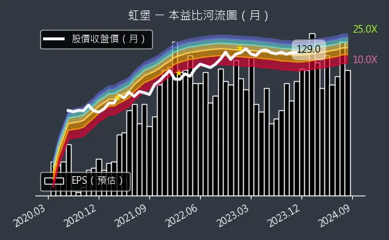 5258 虹堡 本益比河流圖