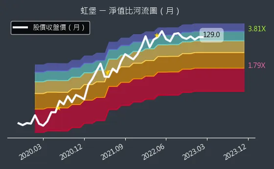 5258 虹堡 淨值比河流圖