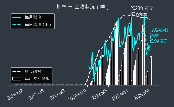 5258 虹堡 營收狀況