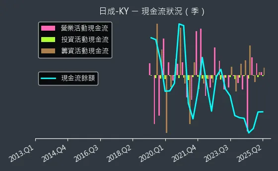4807 日成-KY 現金流狀況