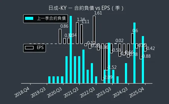 4807 日成-KY 合約負債與 EPS