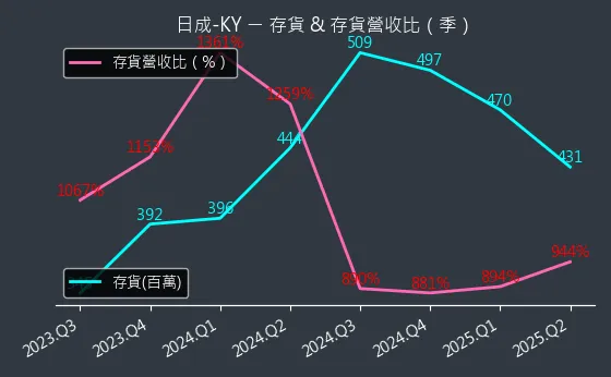 4807 日成-KY 存貨與存貨營收比