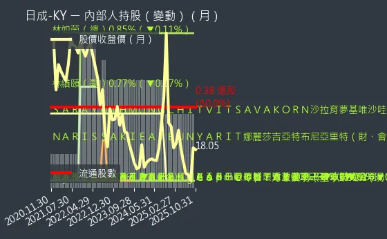 4807 日成-KY 內部人持股變動