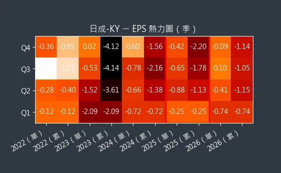 4807 日成-KY EPS 熱力圖