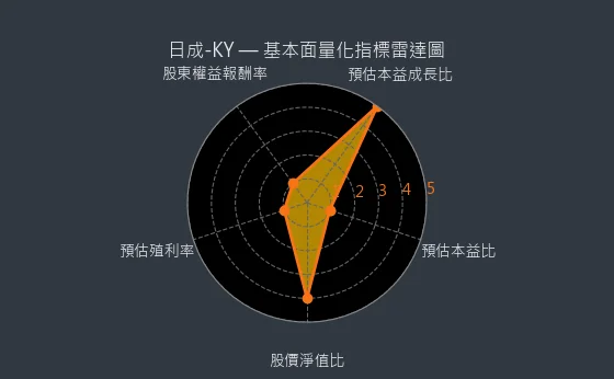 4807 日成-KY 量化綜合評分