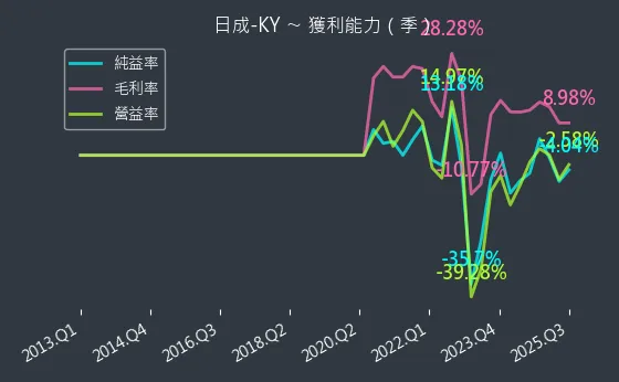 4807 日成-KY 獲利能力