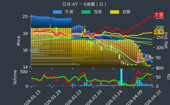 4807 日成-KY 日線圖