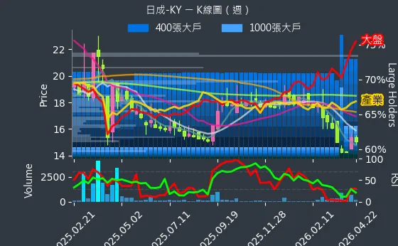 4807 日成-KY 週線圖