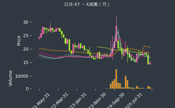 4807 日成-KY 月線圖