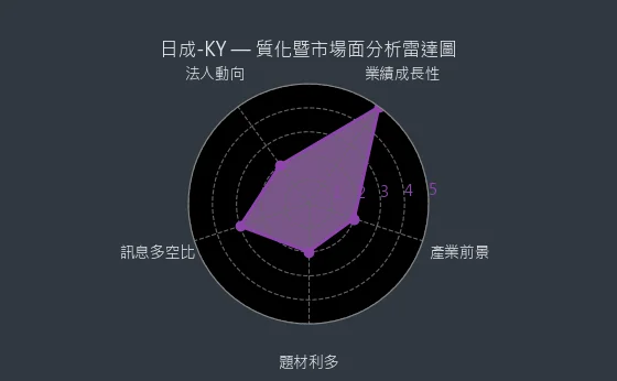 4807 日成-KY 質化綜合評分