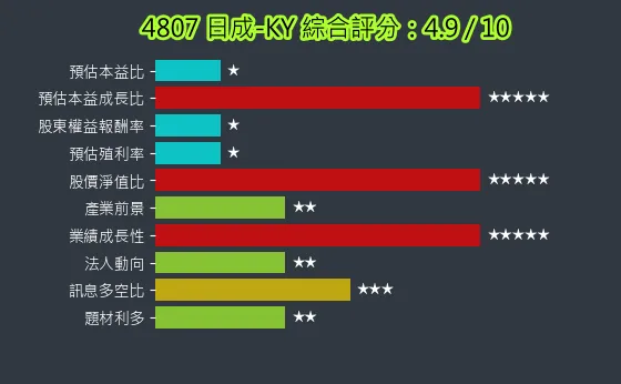 4807 日成-KY 綜合評分