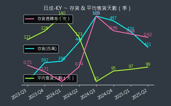 4807 日成-KY 存貨與平均售貨天數