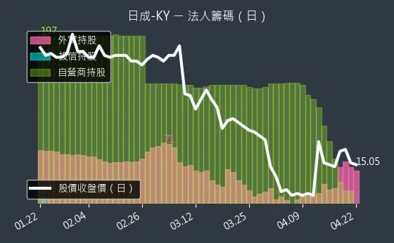 4807 日成-KY 三大法人買賣超