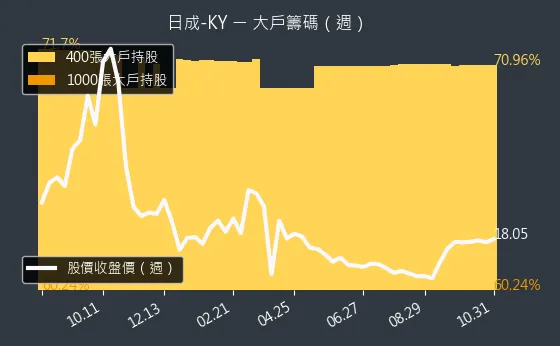 4807 日成-KY 大戶持股變動、集保戶變化
