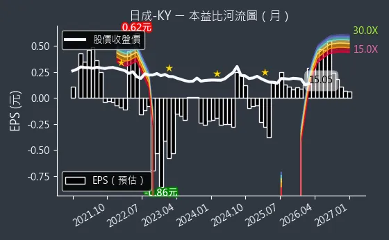 4807 日成-KY 本益比河流圖