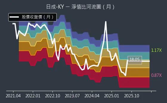 4807 日成-KY 淨值比河流圖