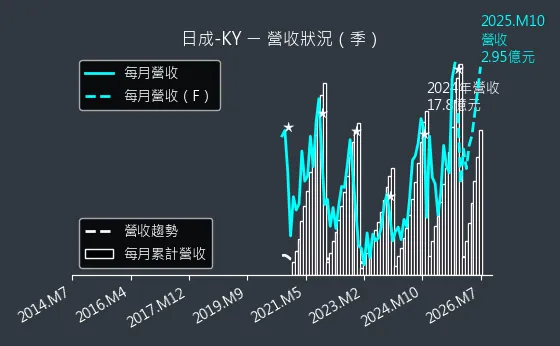 4807 日成-KY 營收趨勢圖