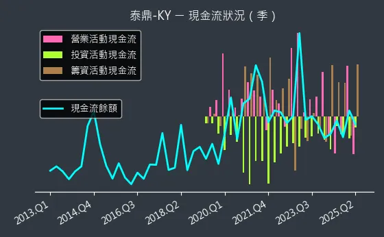 4927 泰鼎-KY 現金流狀況