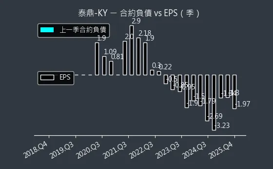 4927 泰鼎-KY 合約負債與 EPS