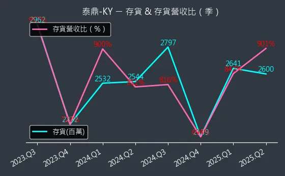 4927 泰鼎-KY 存貨與存貨營收比
