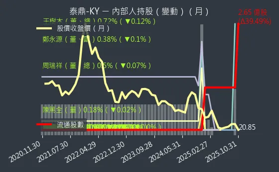 4927 泰鼎-KY 內部人持股變動