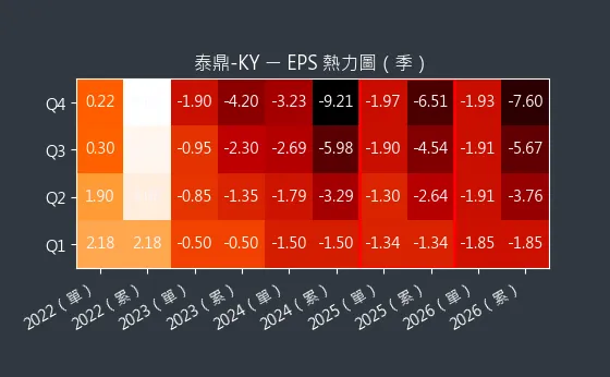 4927 泰鼎-KY EPS 熱力圖