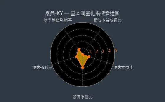 4927 泰鼎-KY 量化綜合評分