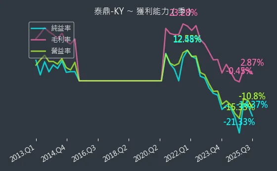 4927 泰鼎-KY 獲利能力