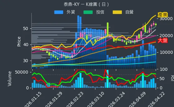 4927 泰鼎-KY 日線圖