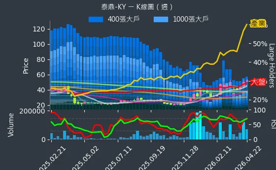 4927 泰鼎-KY 週線圖