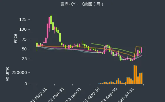 4927 泰鼎-KY 月線圖