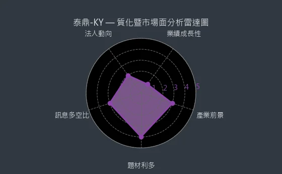 4927 泰鼎-KY 質化綜合評分